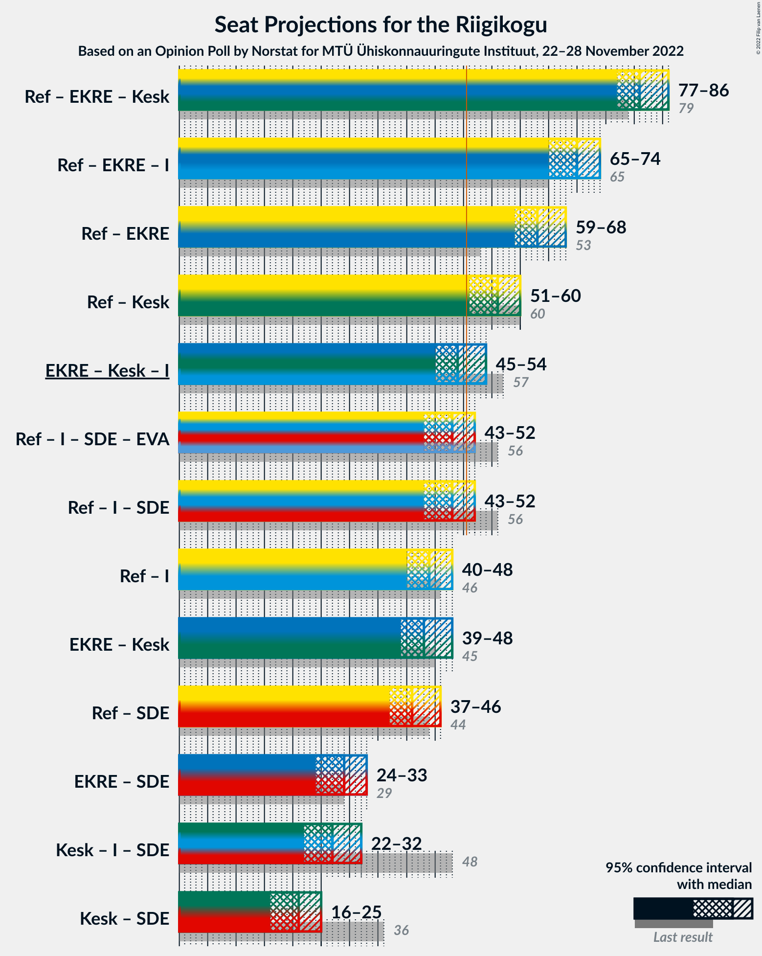 Graph with coalitions seats not yet produced