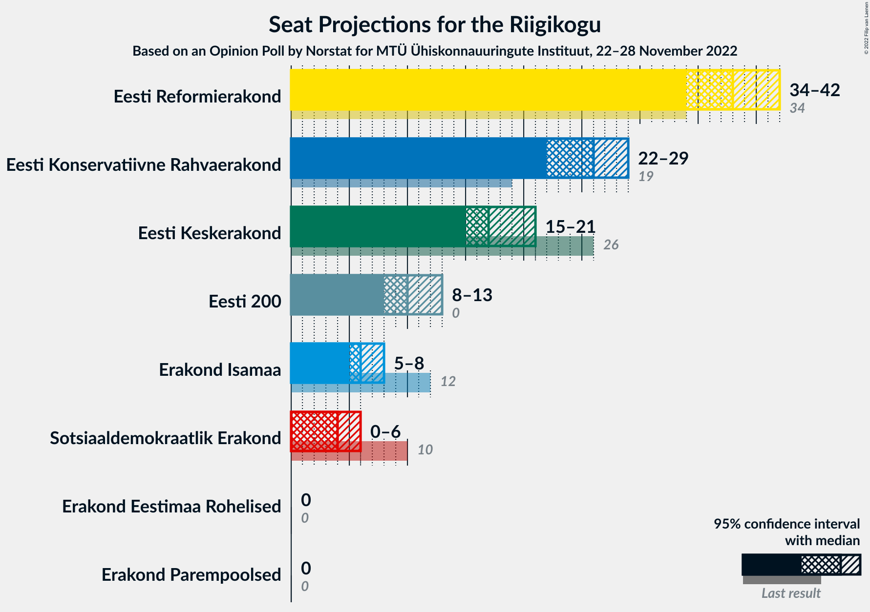 Graph with seats not yet produced