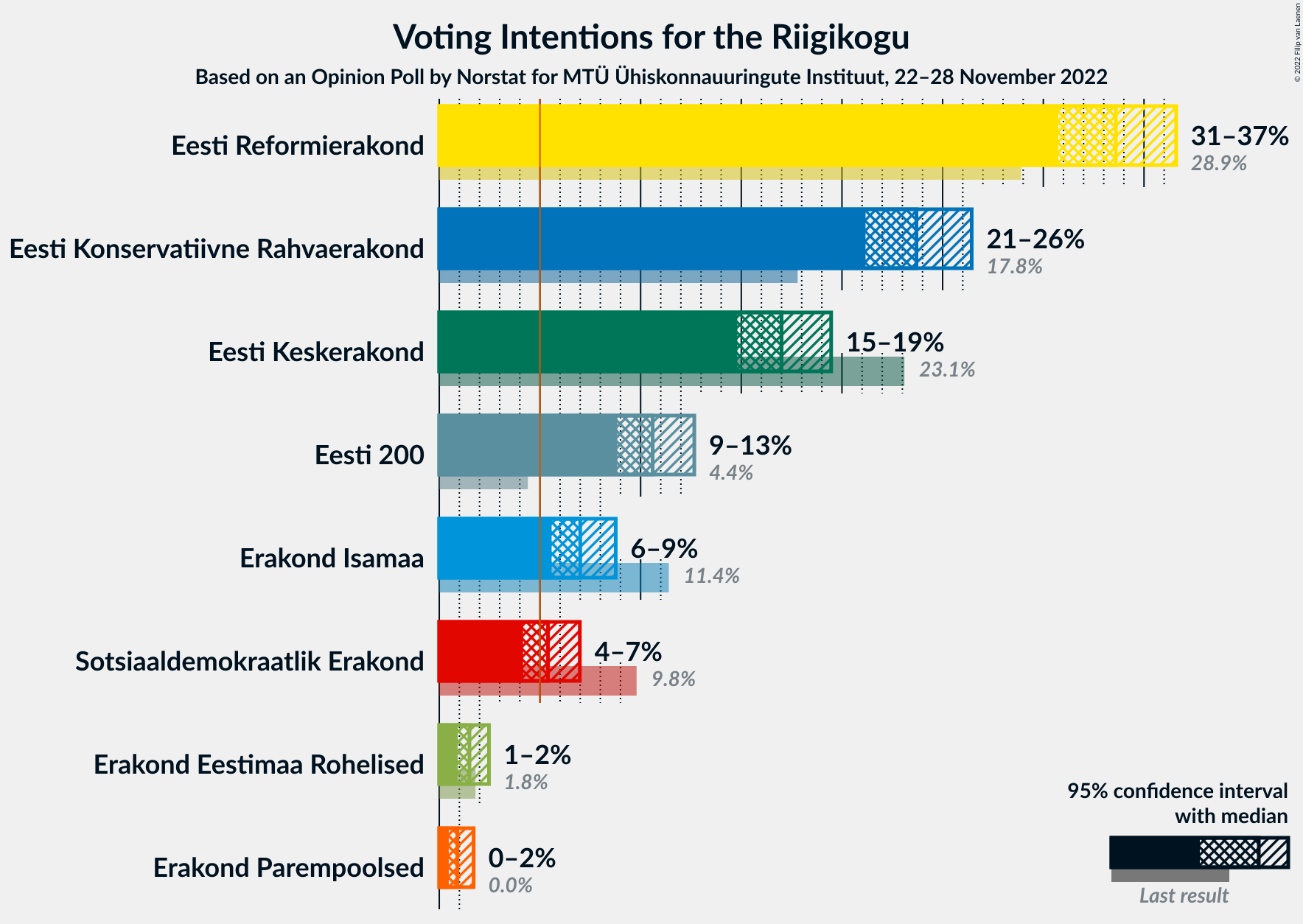 Graph with voting intentions not yet produced