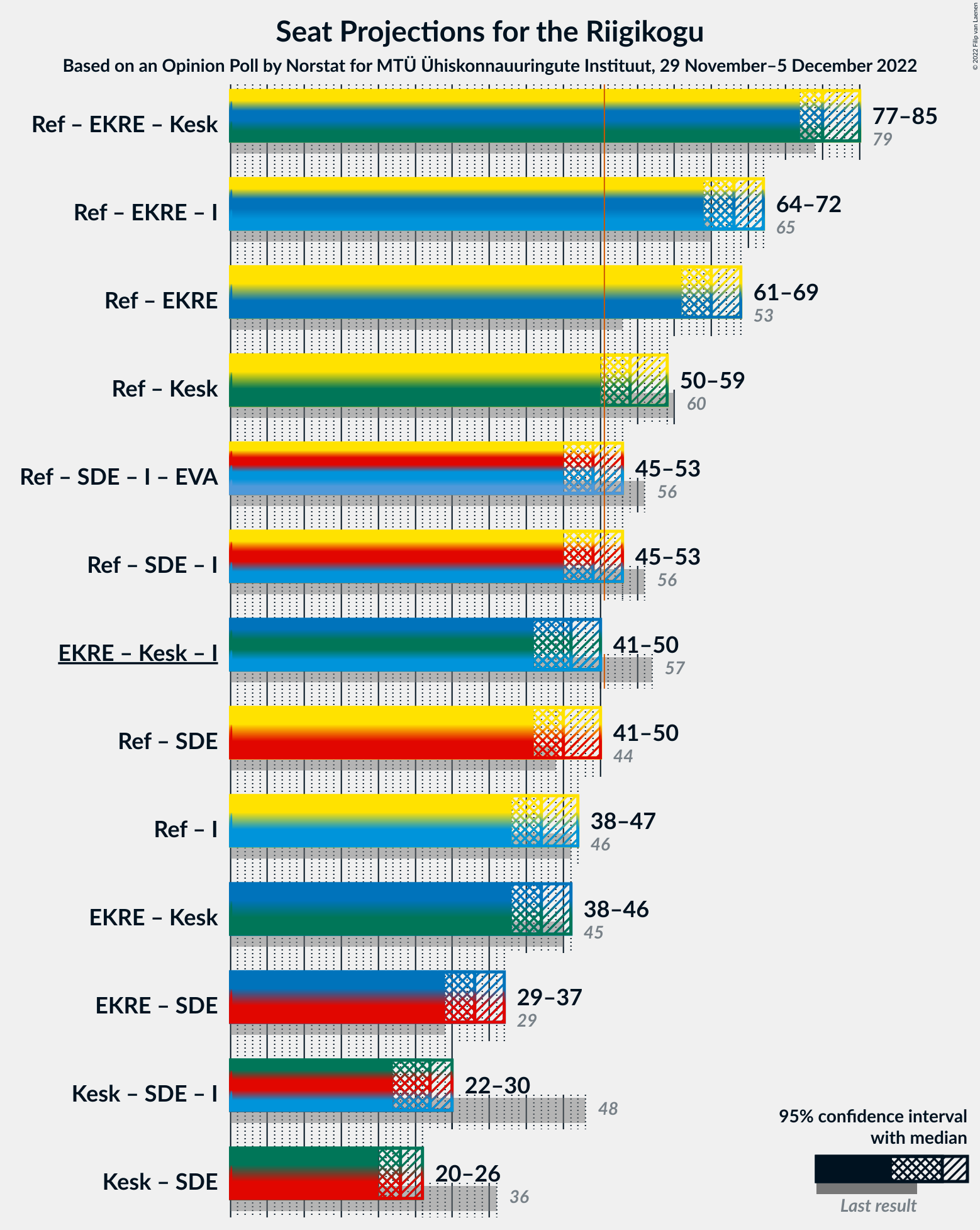 Graph with coalitions seats not yet produced