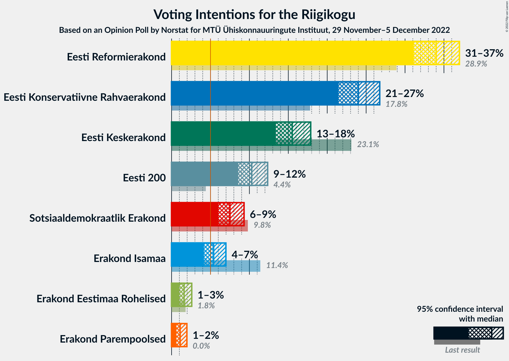 Graph with voting intentions not yet produced