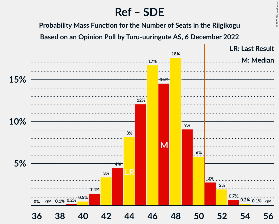 Graph with seats probability mass function not yet produced