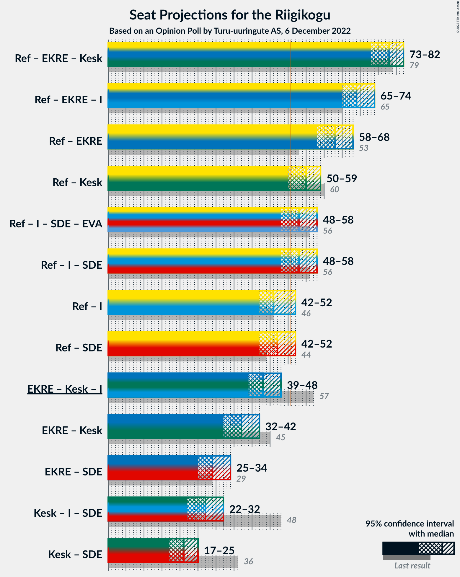 Graph with coalitions seats not yet produced