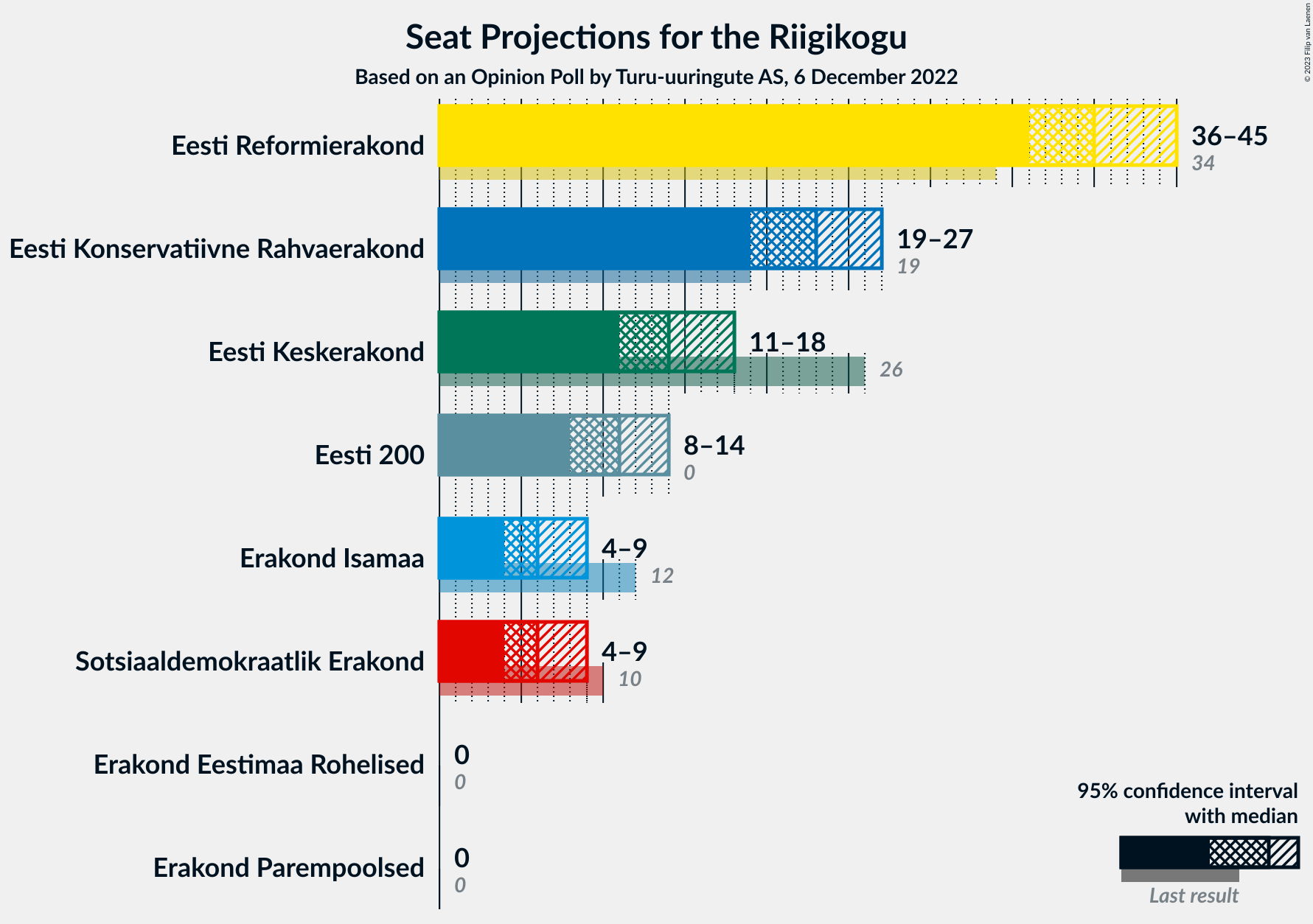 Graph with seats not yet produced