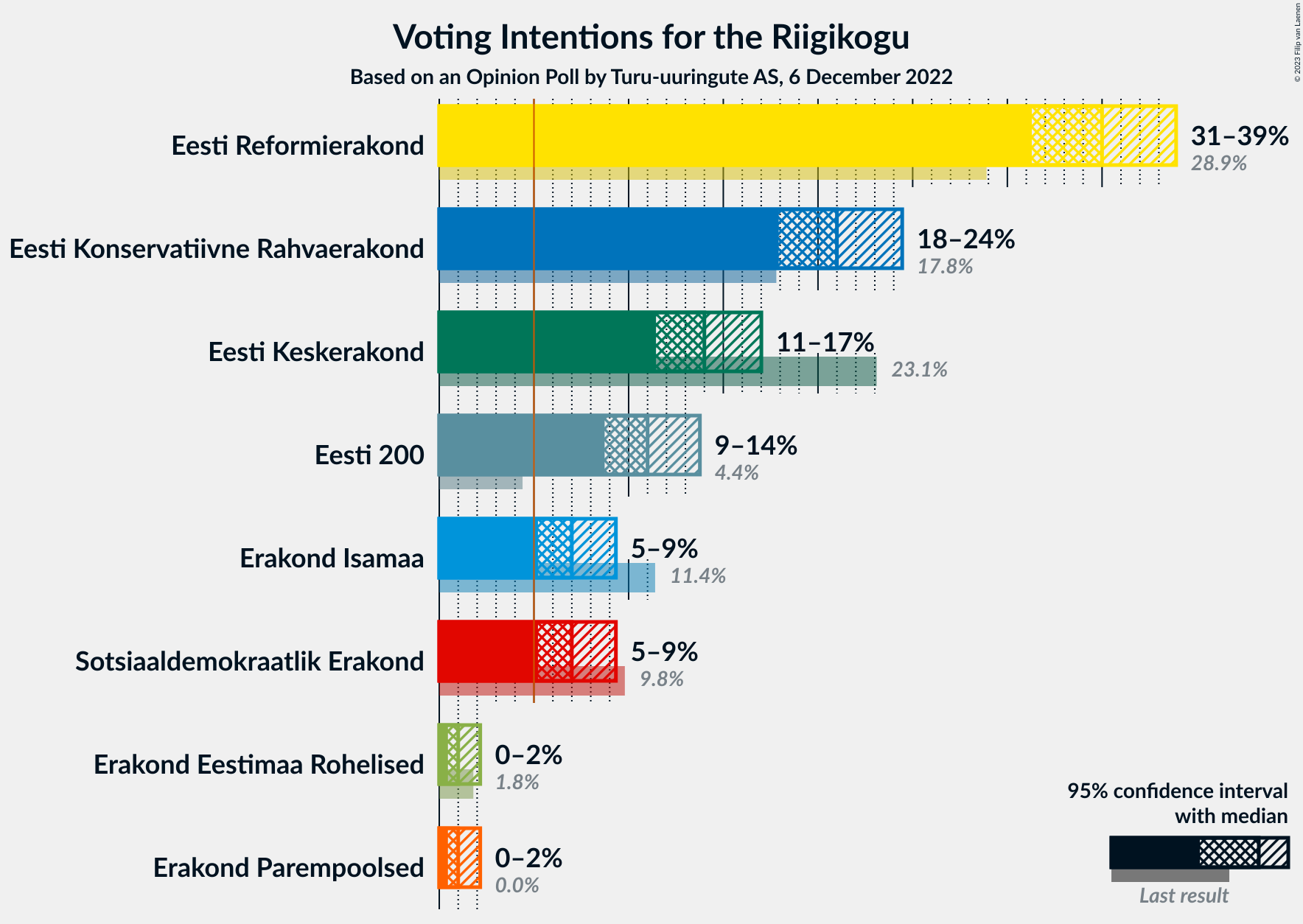 Graph with voting intentions not yet produced