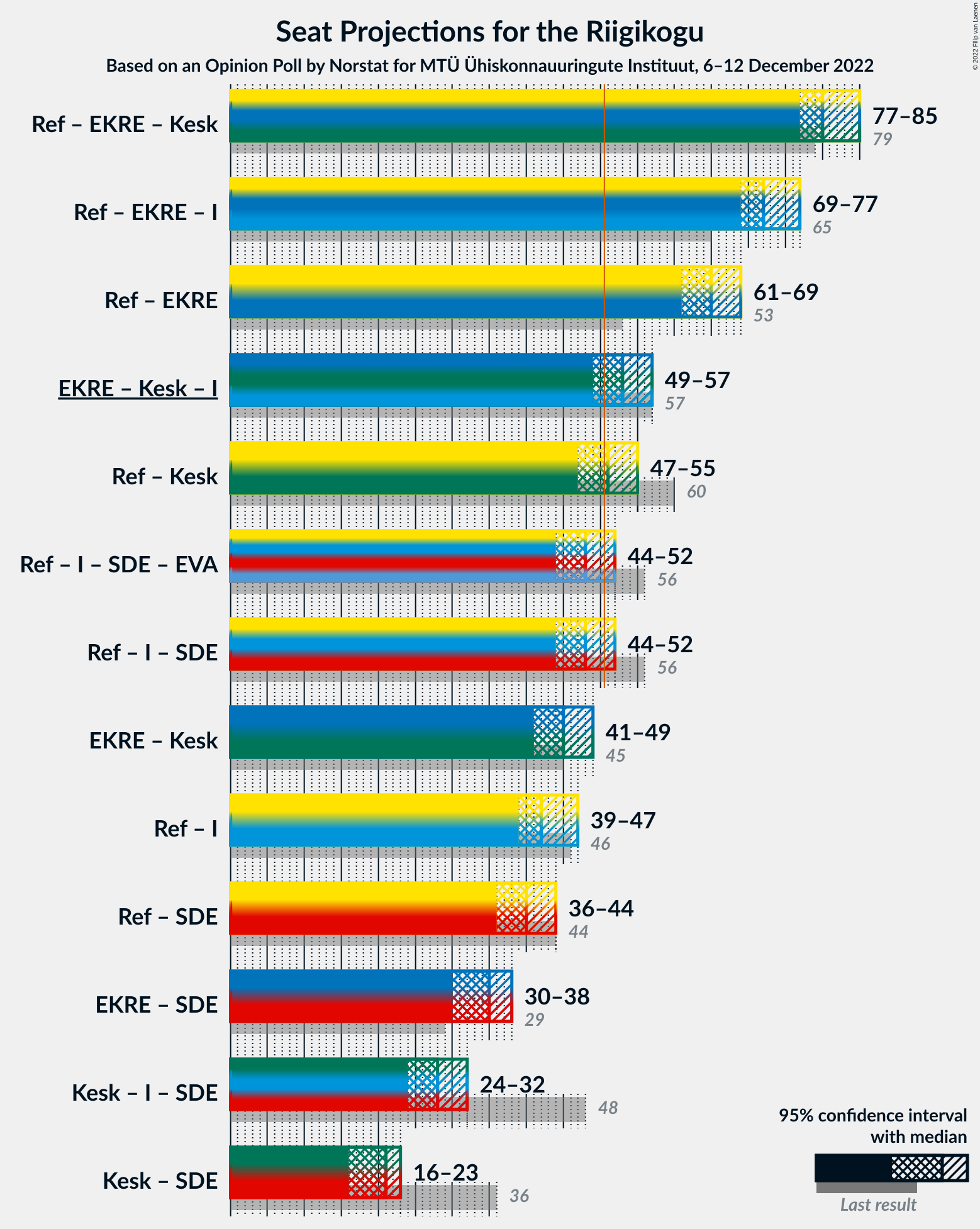 Graph with coalitions seats not yet produced