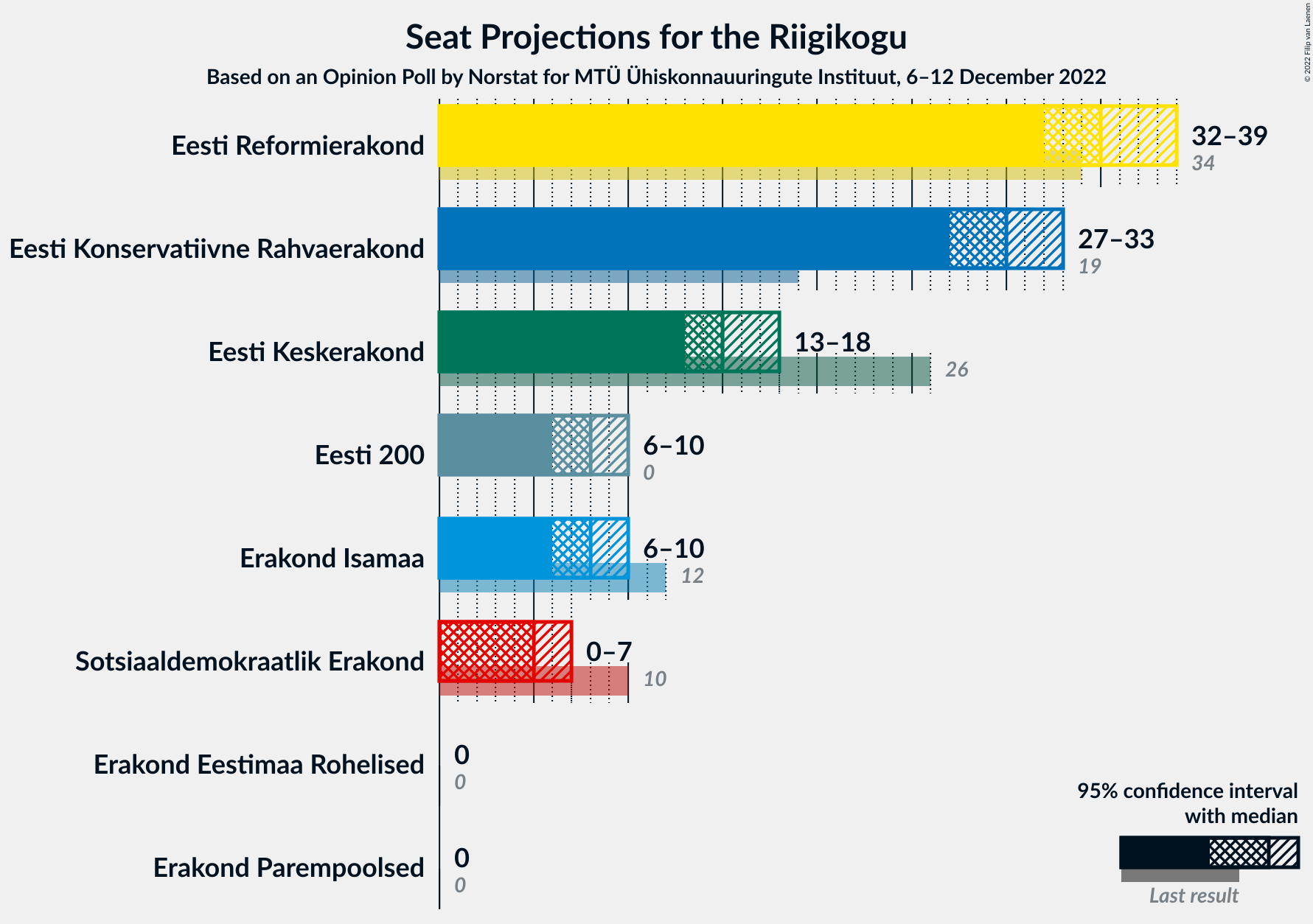 Graph with seats not yet produced