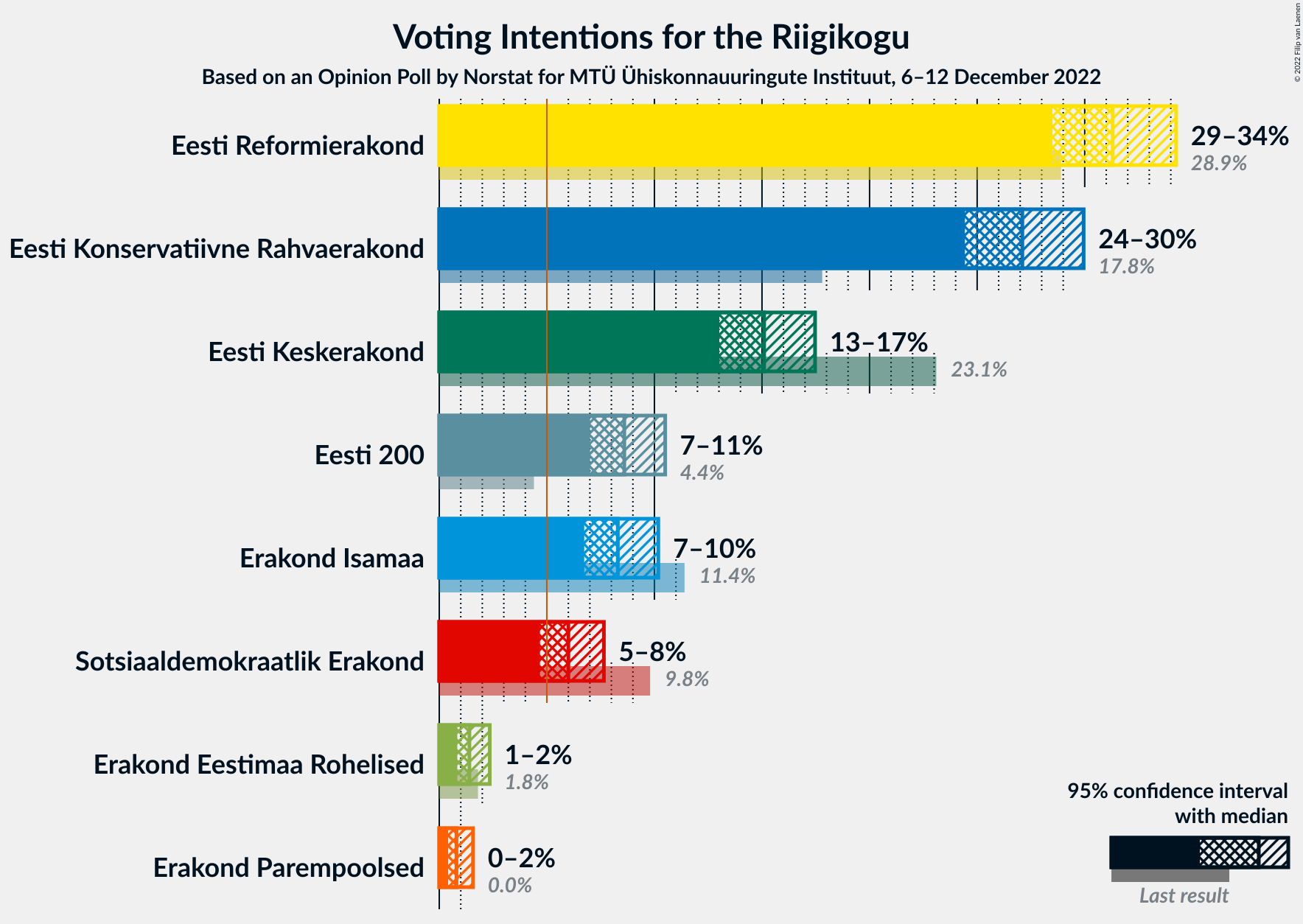 Graph with voting intentions not yet produced