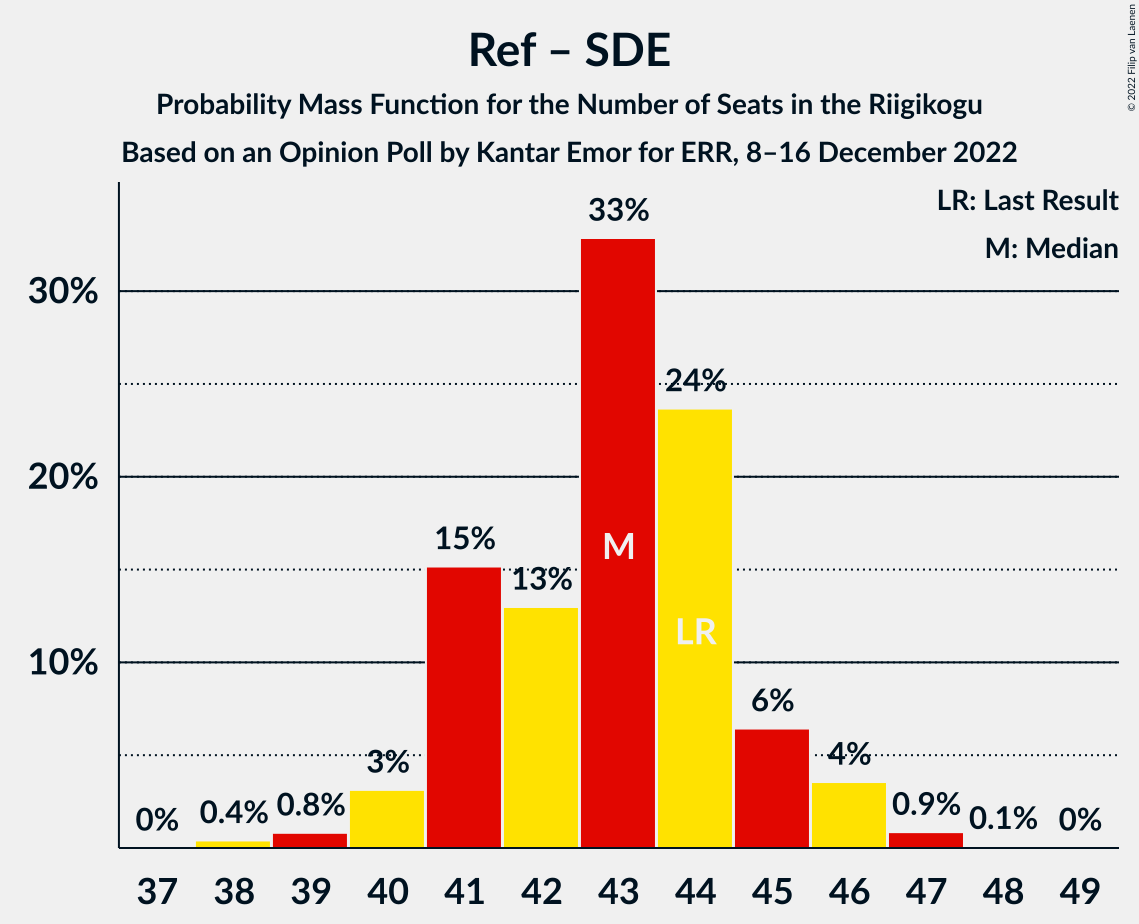 Graph with seats probability mass function not yet produced