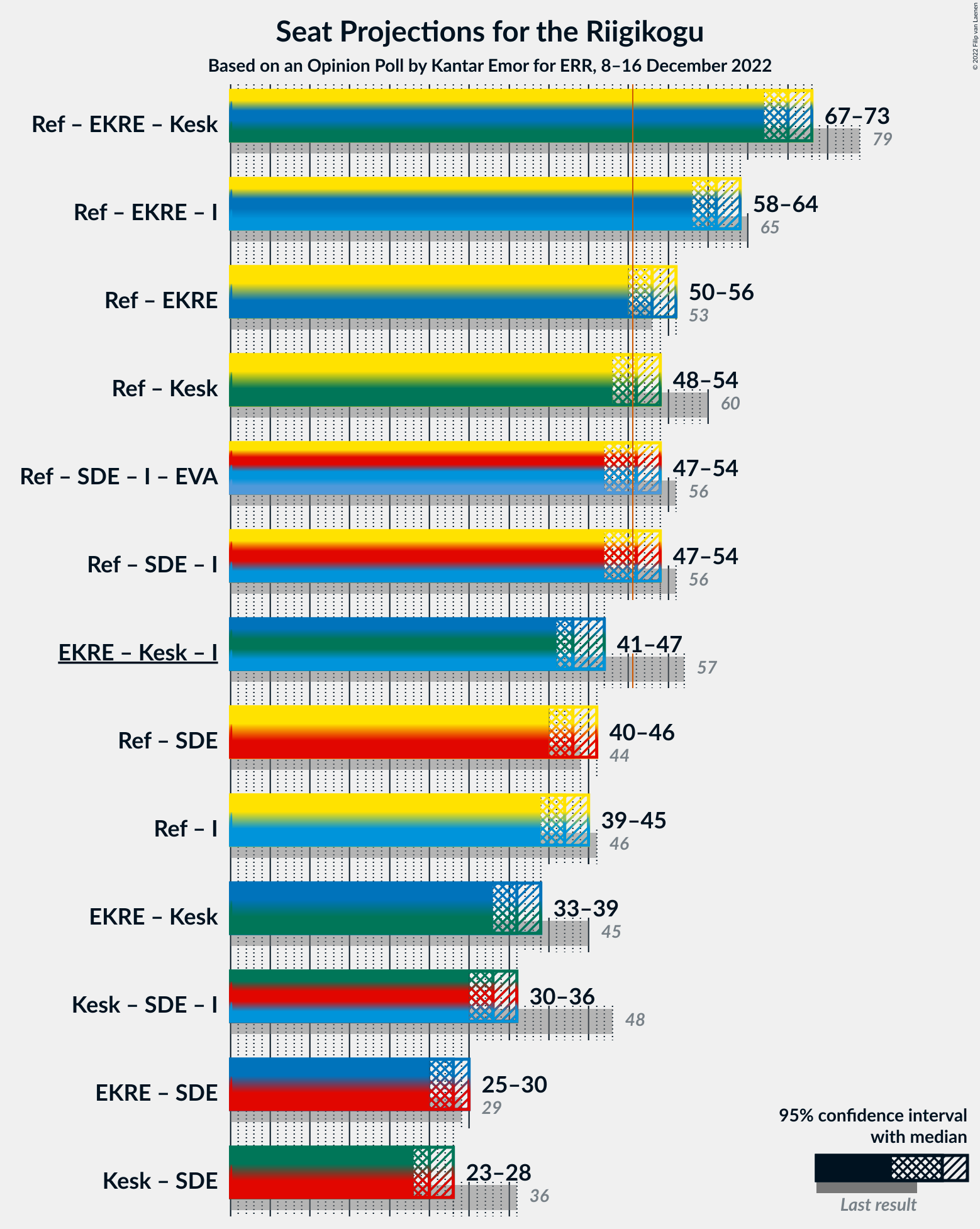 Graph with coalitions seats not yet produced