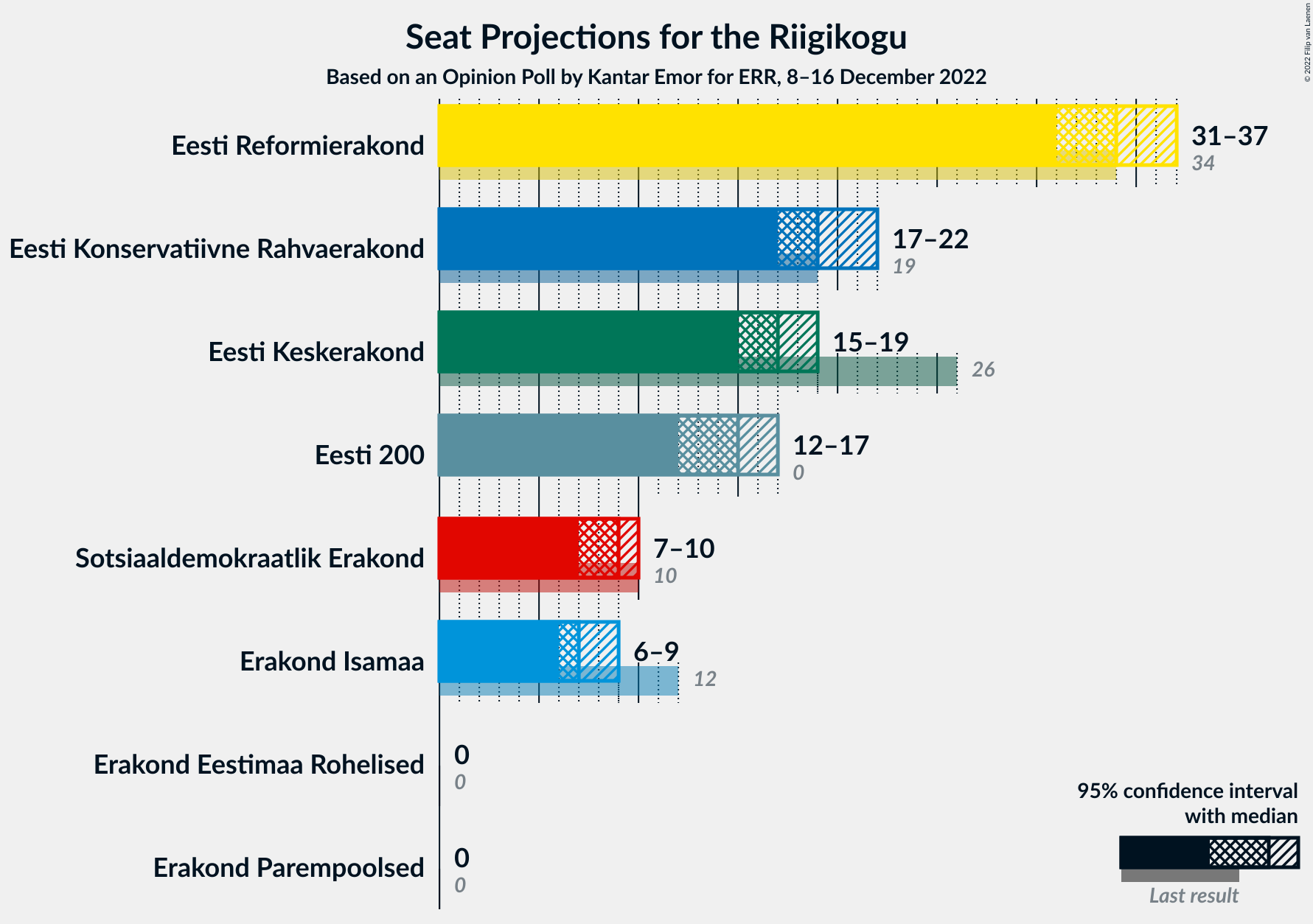 Graph with seats not yet produced