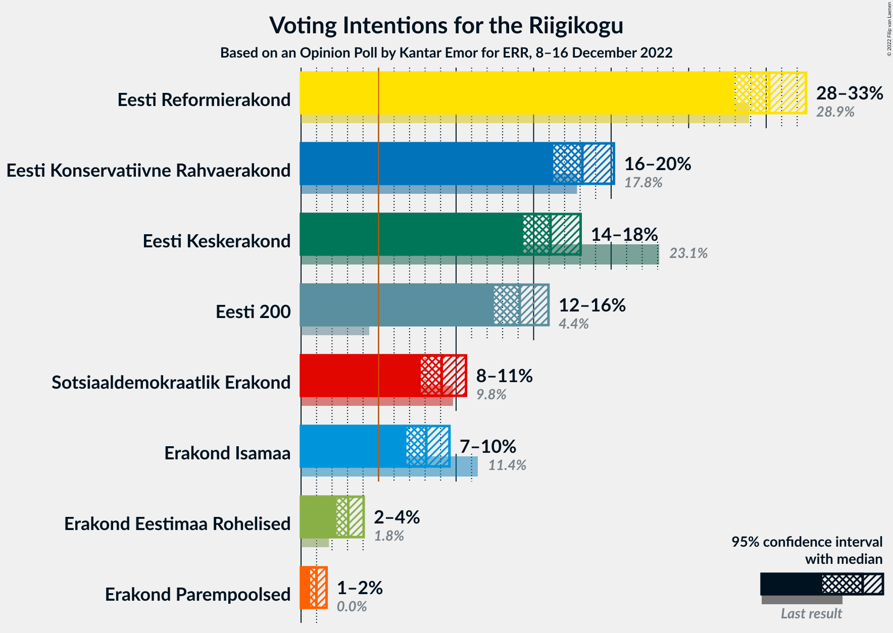 Graph with voting intentions not yet produced