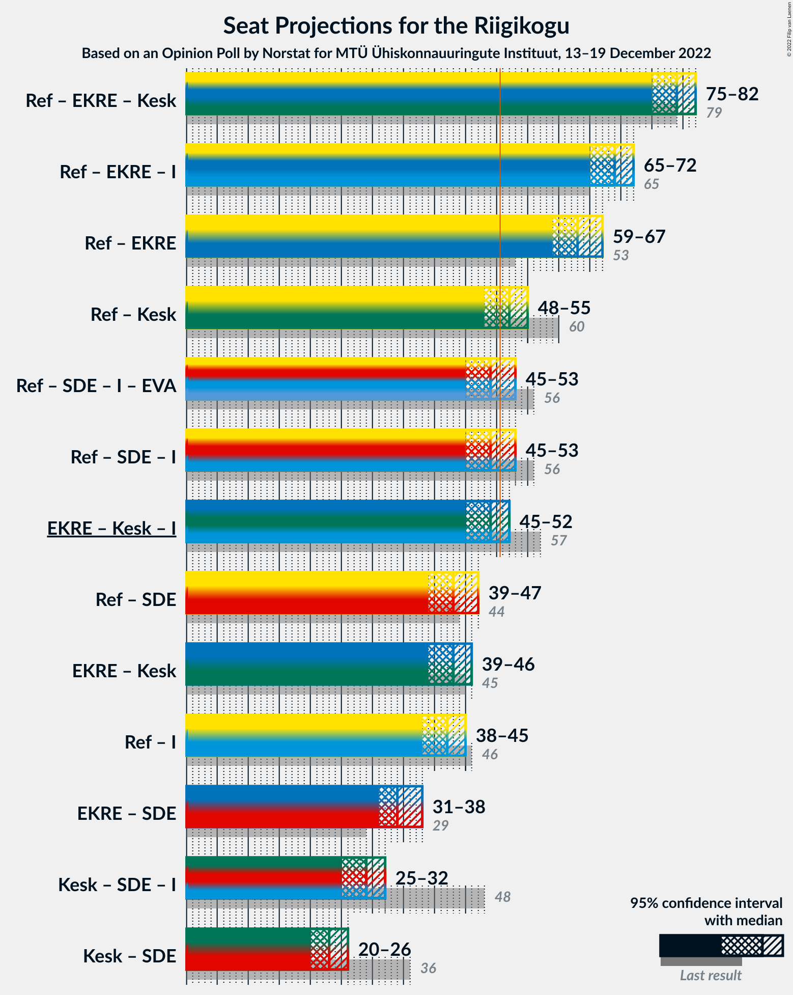 Graph with coalitions seats not yet produced