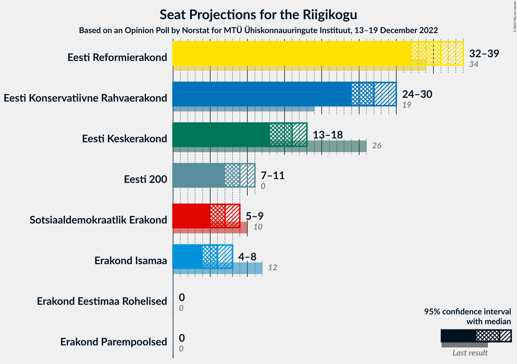 Graph with seats not yet produced