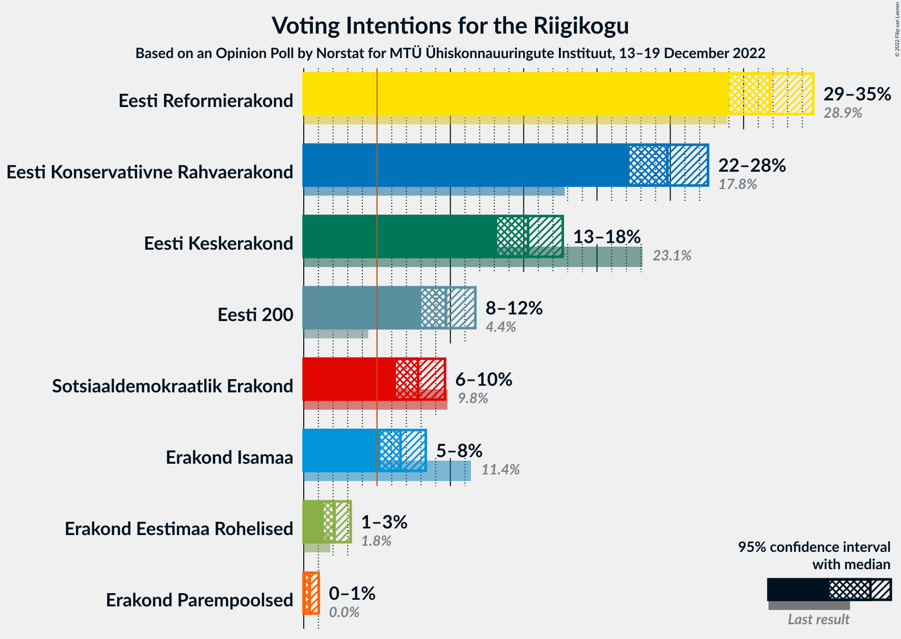 Graph with voting intentions not yet produced