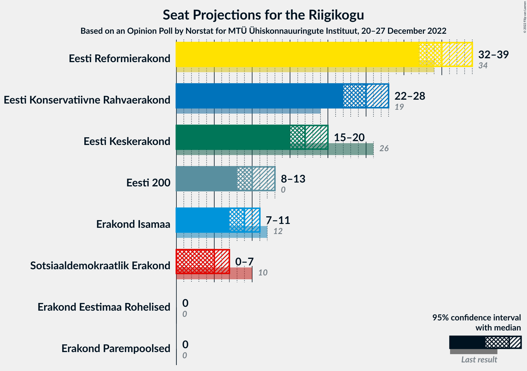 Graph with seats not yet produced