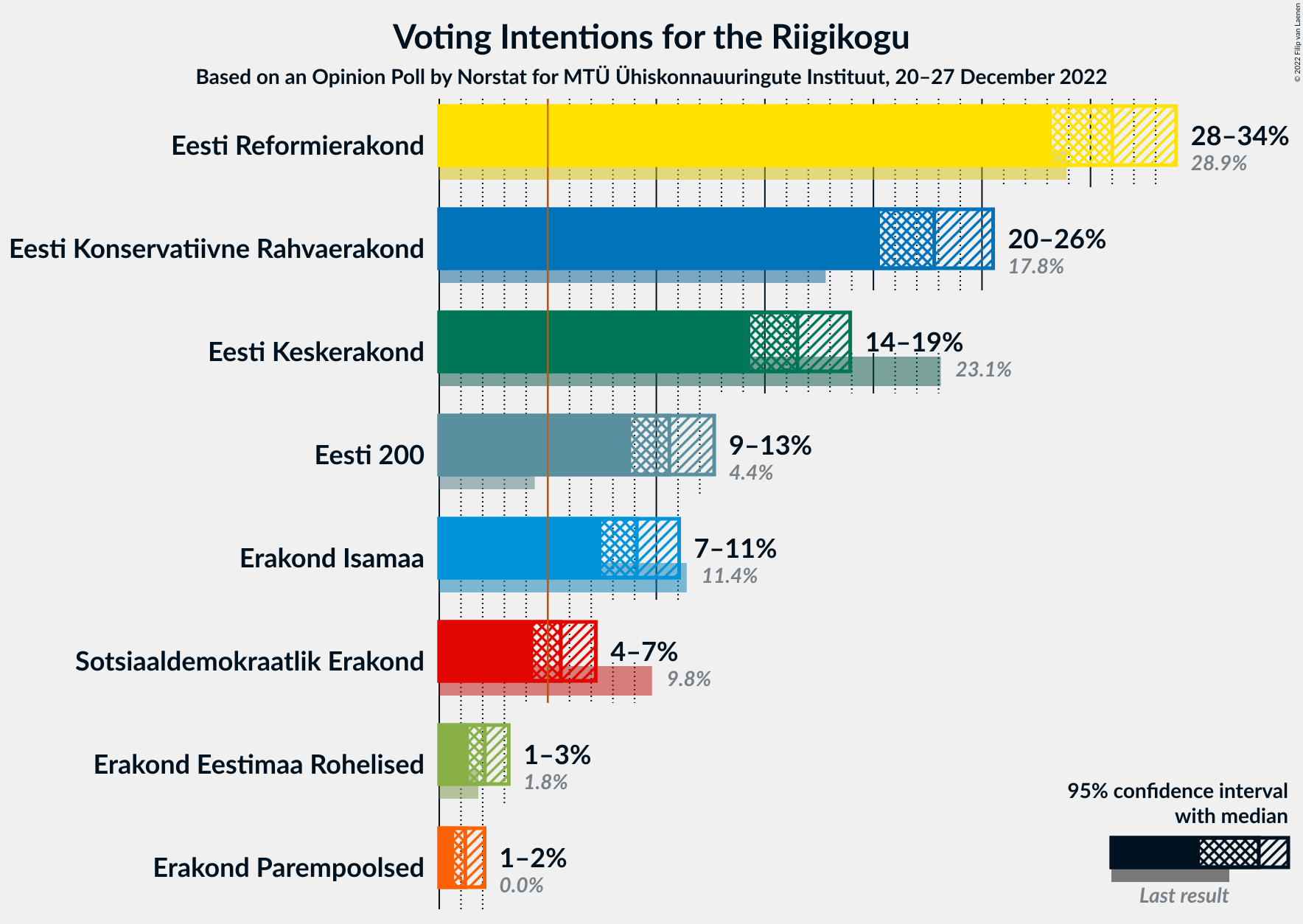 Graph with voting intentions not yet produced