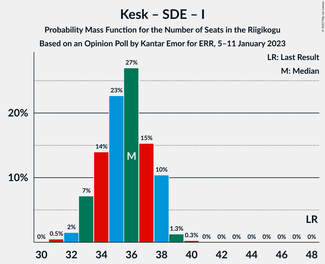 Graph with seats probability mass function not yet produced