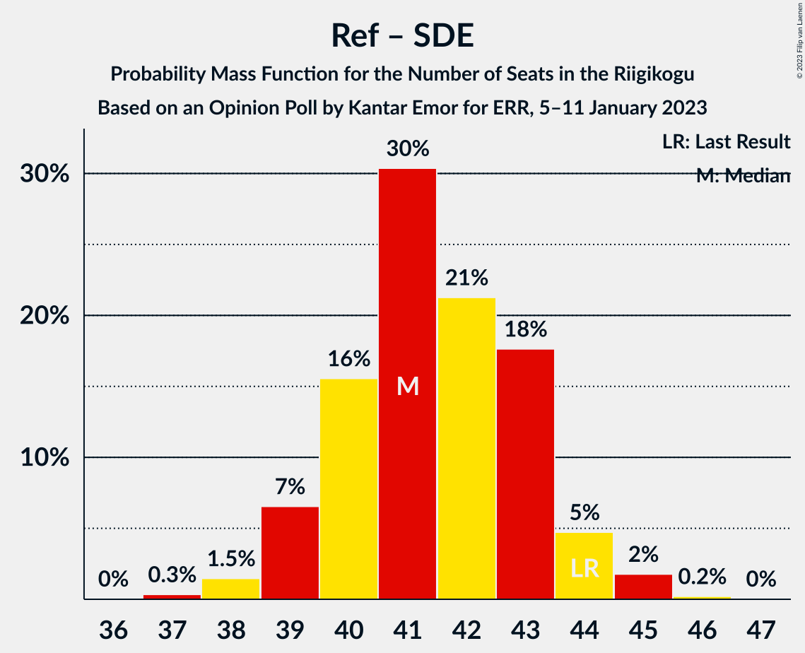 Graph with seats probability mass function not yet produced