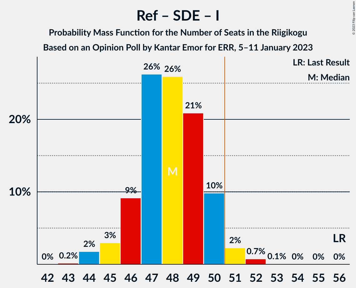 Graph with seats probability mass function not yet produced