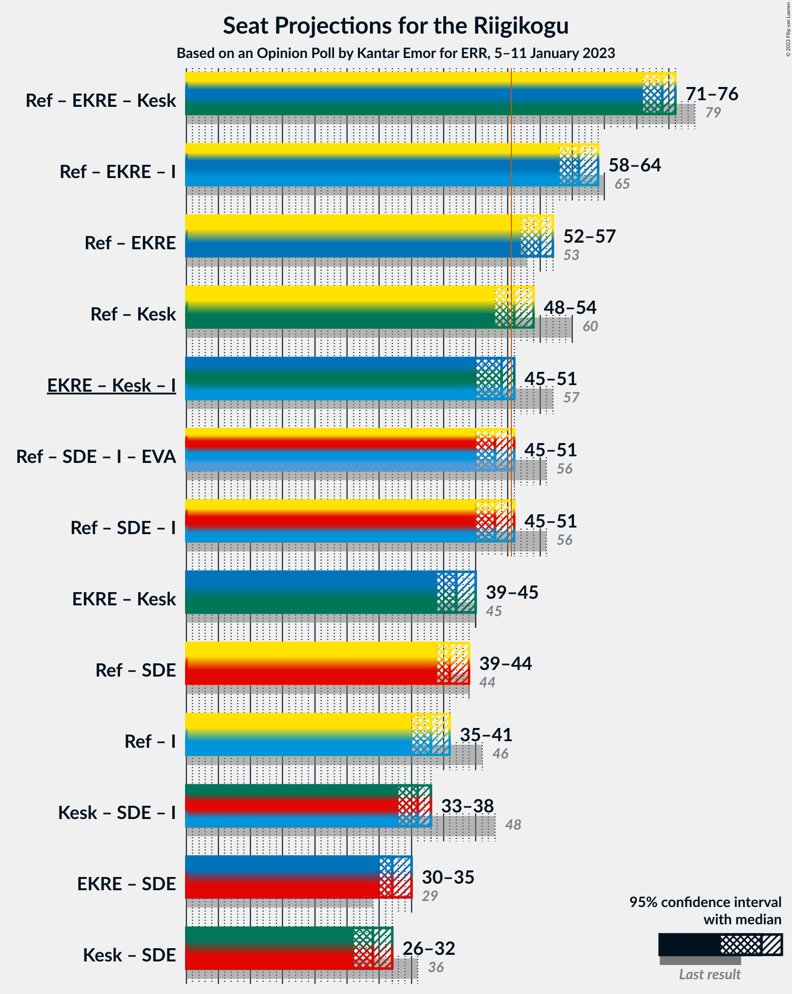 Graph with coalitions seats not yet produced