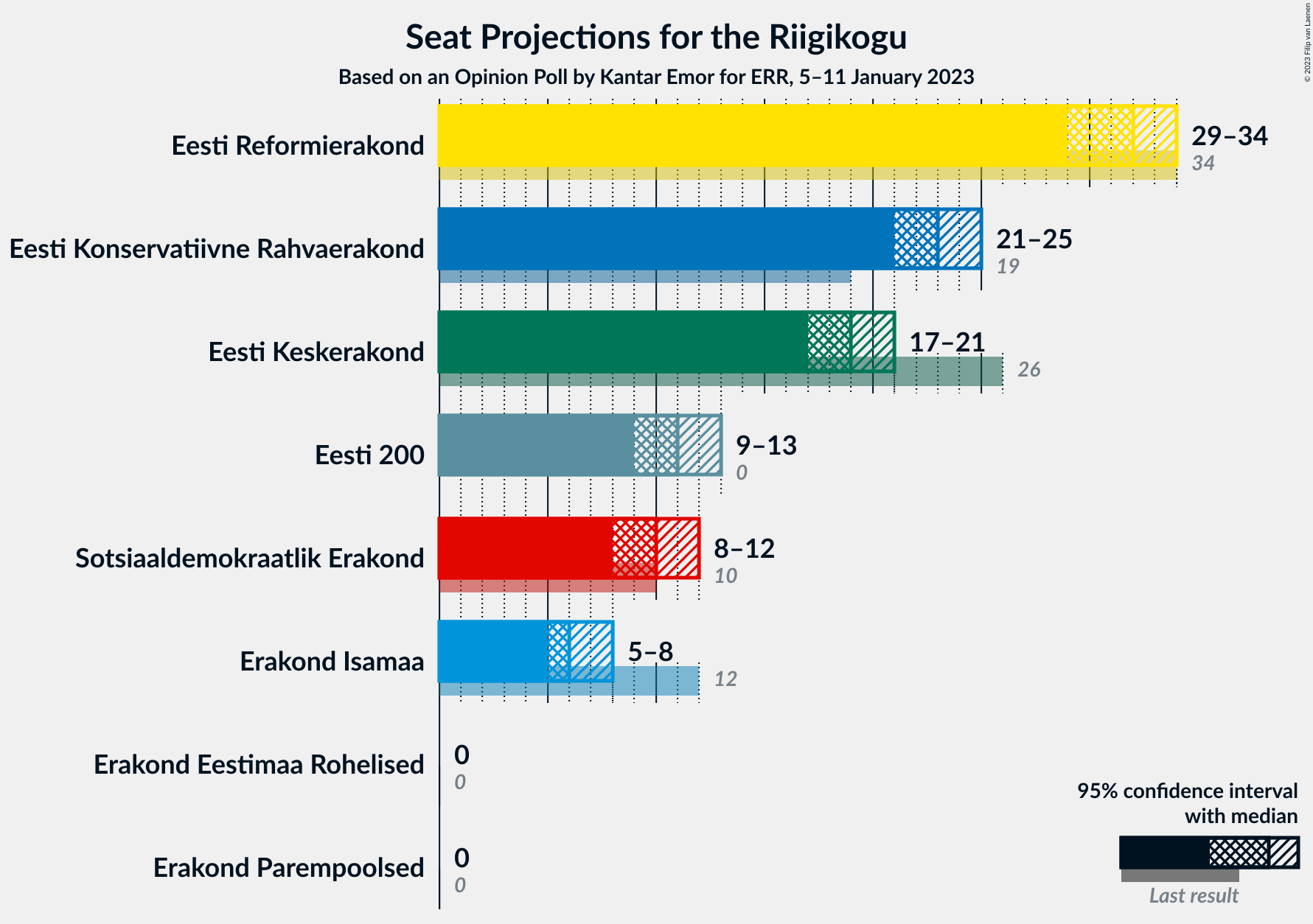 Graph with seats not yet produced