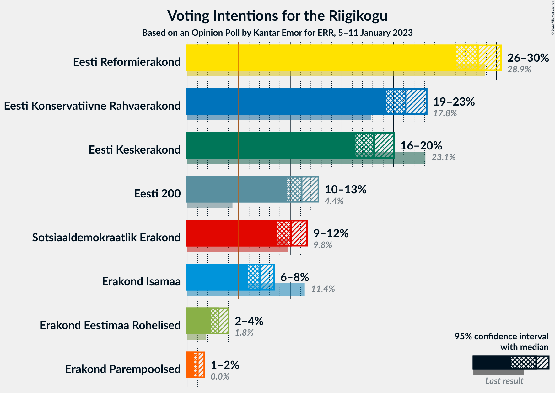 Graph with voting intentions not yet produced