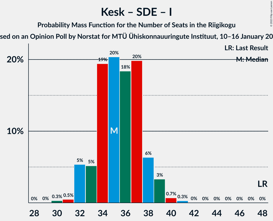 Graph with seats probability mass function not yet produced