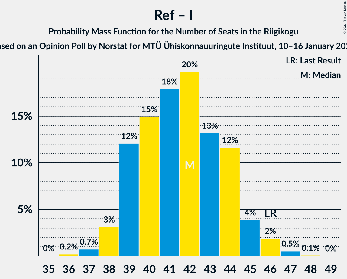 Graph with seats probability mass function not yet produced