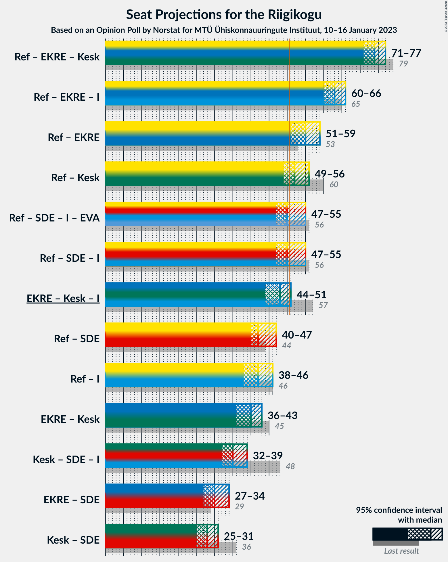 Graph with coalitions seats not yet produced