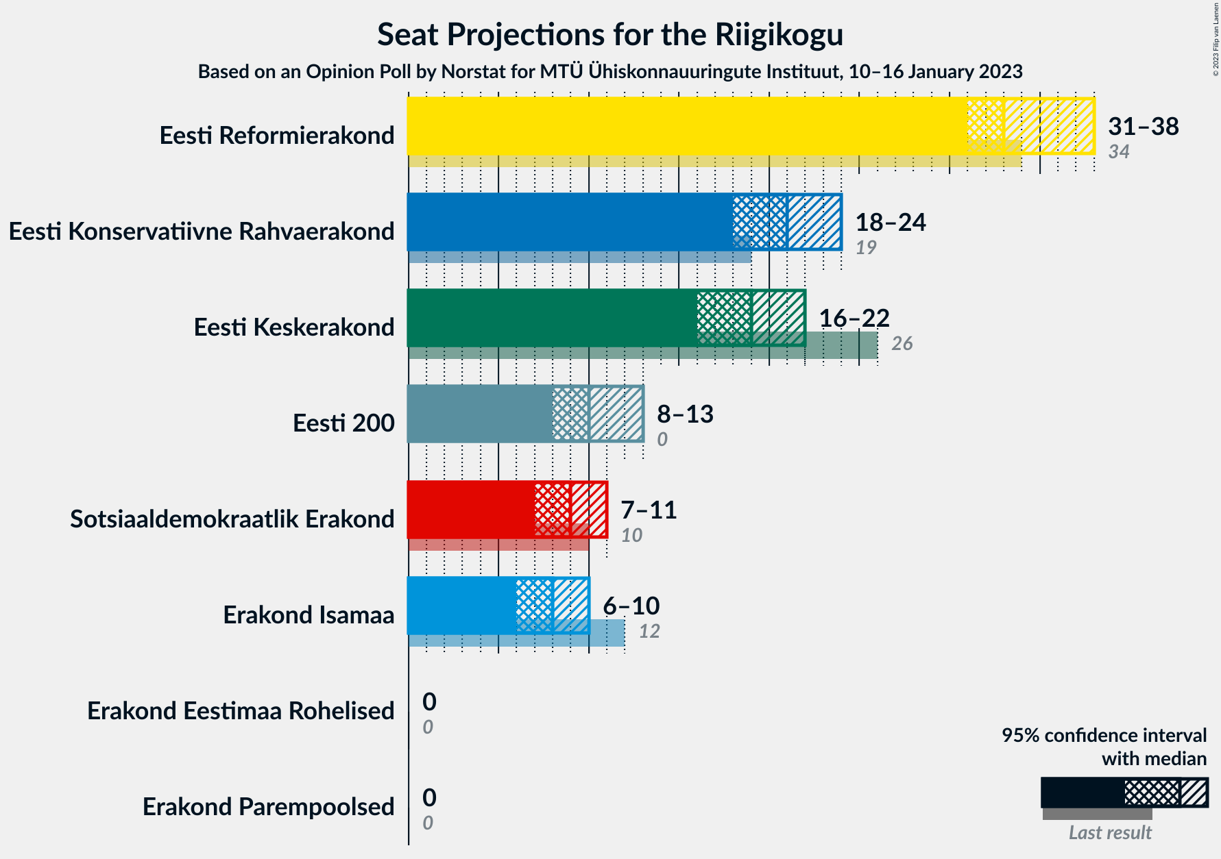 Graph with seats not yet produced