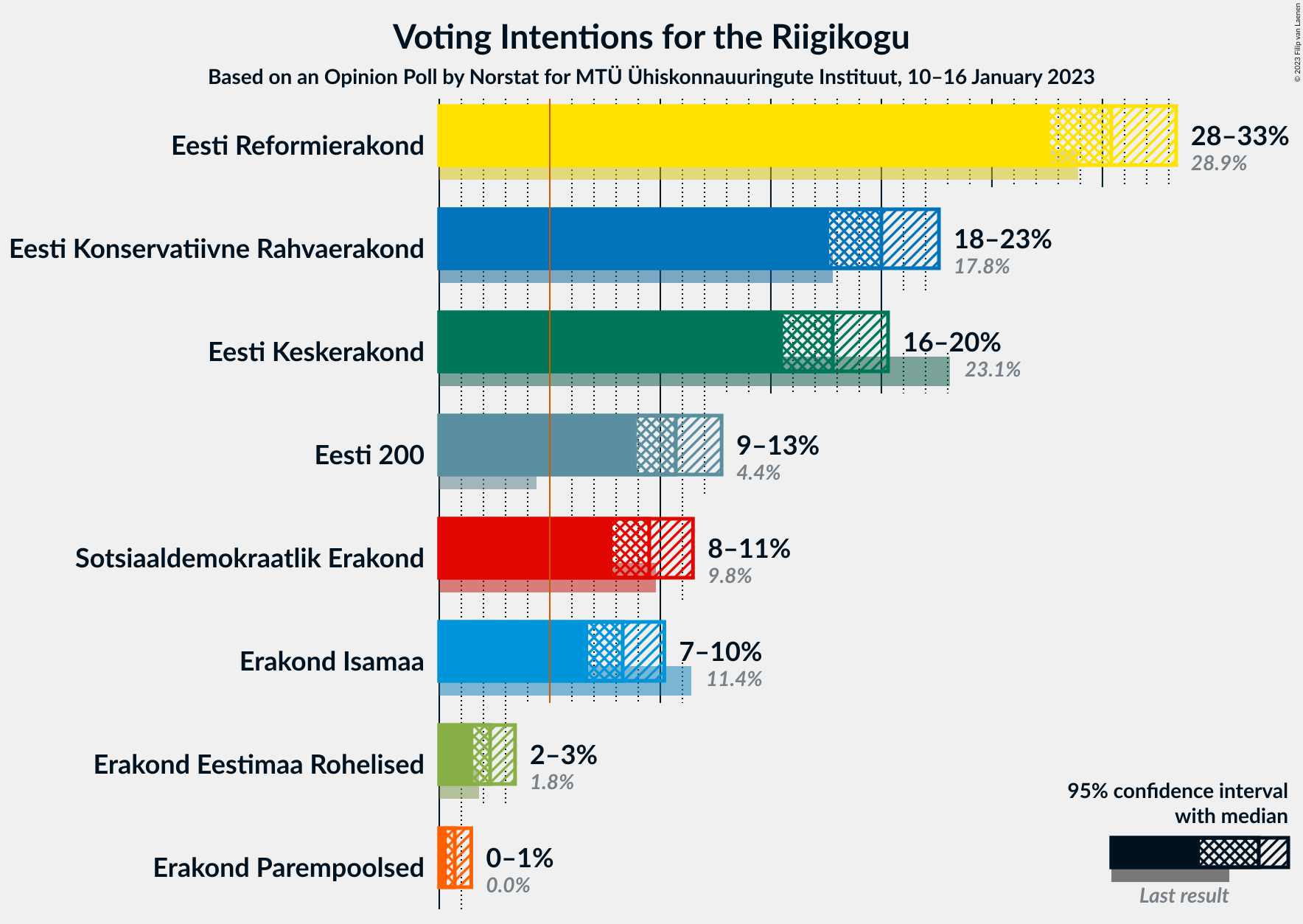 Graph with voting intentions not yet produced