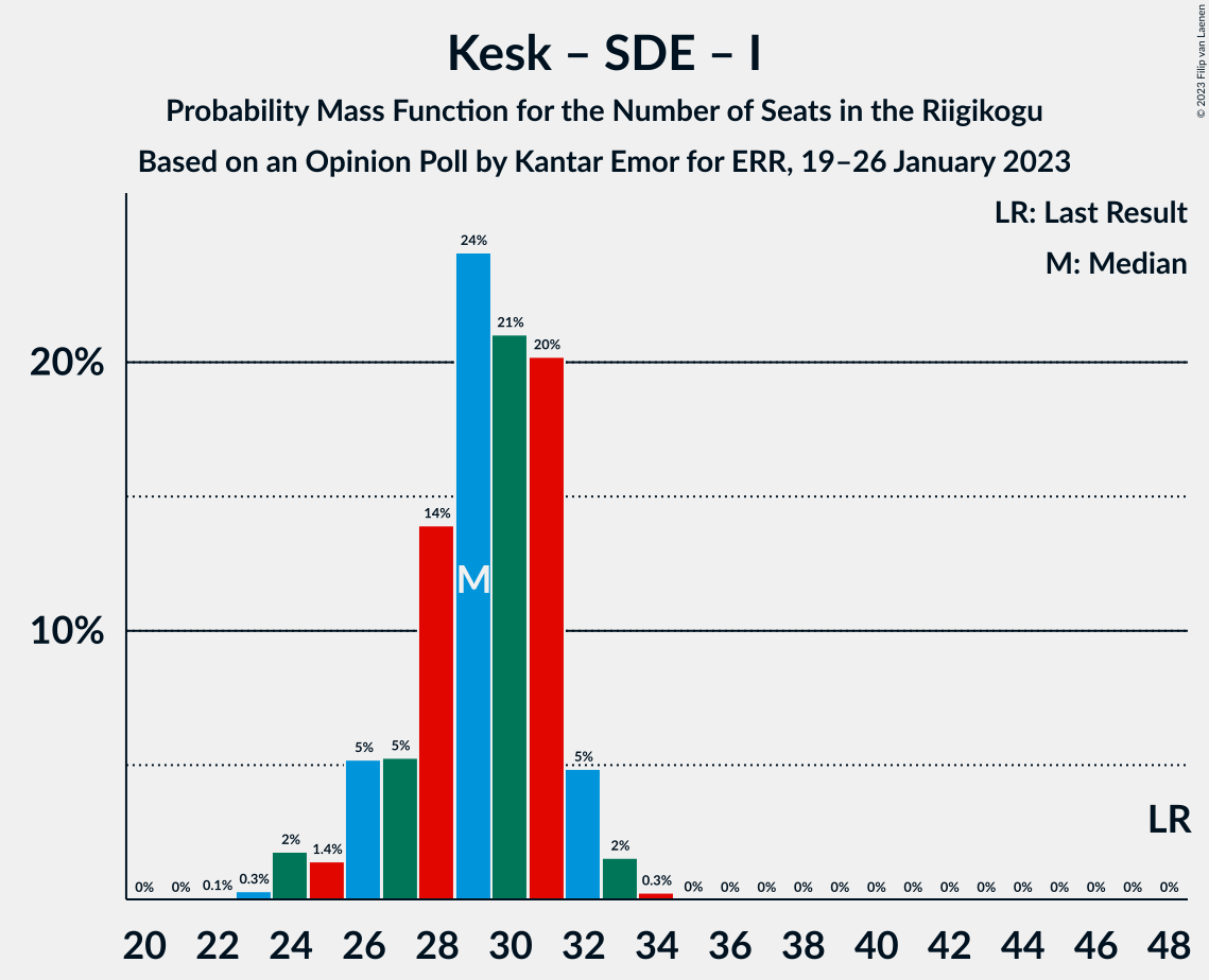 Graph with seats probability mass function not yet produced