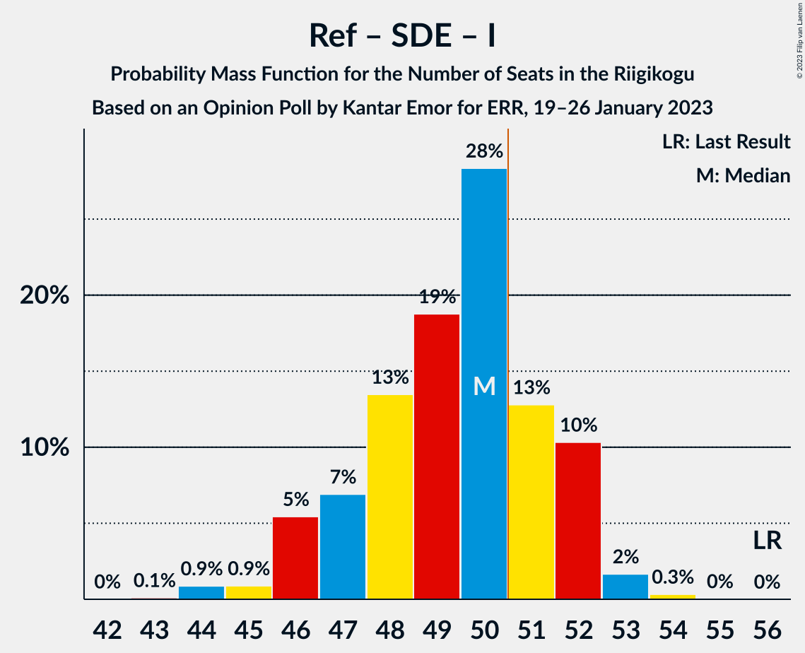 Graph with seats probability mass function not yet produced