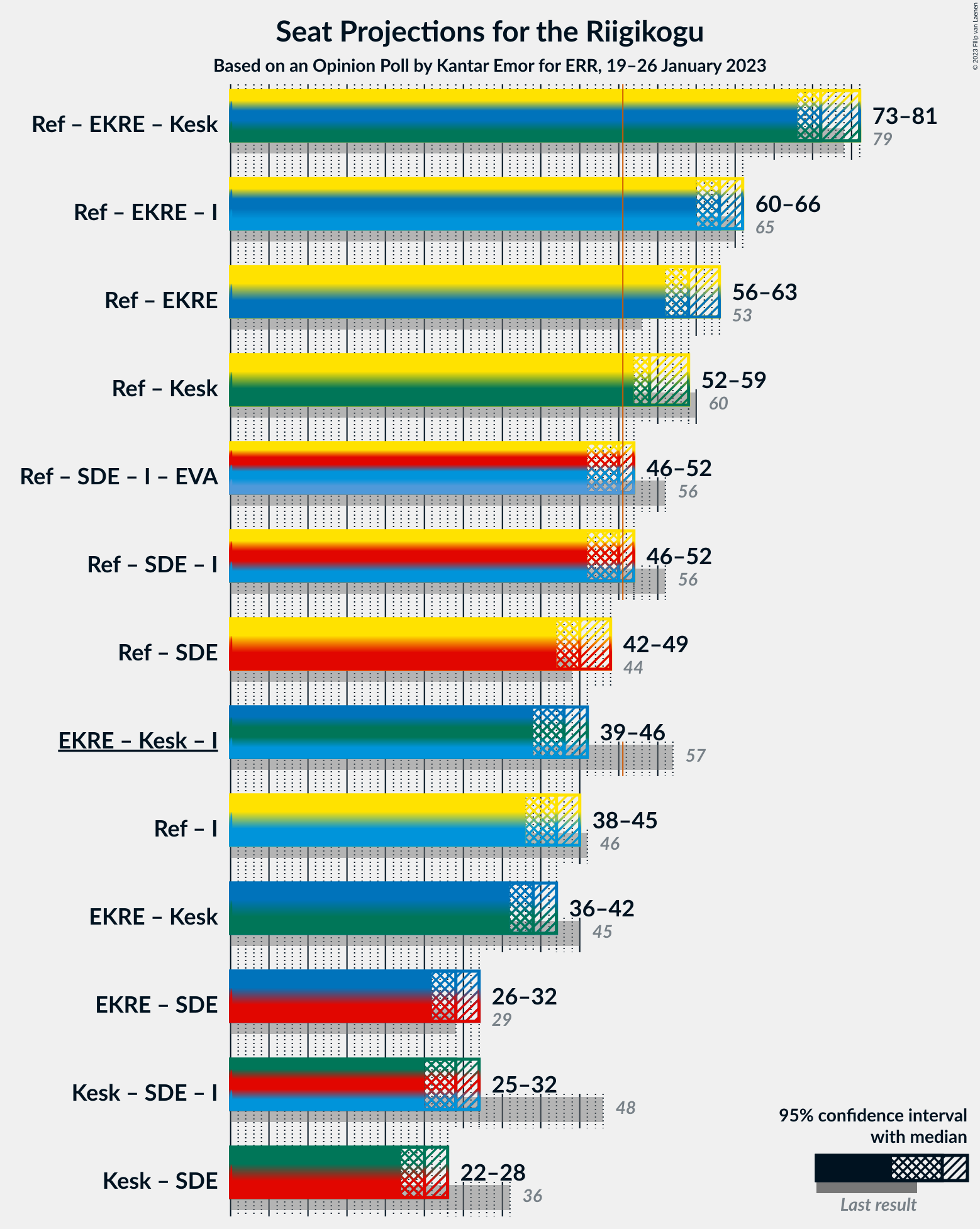 Graph with coalitions seats not yet produced