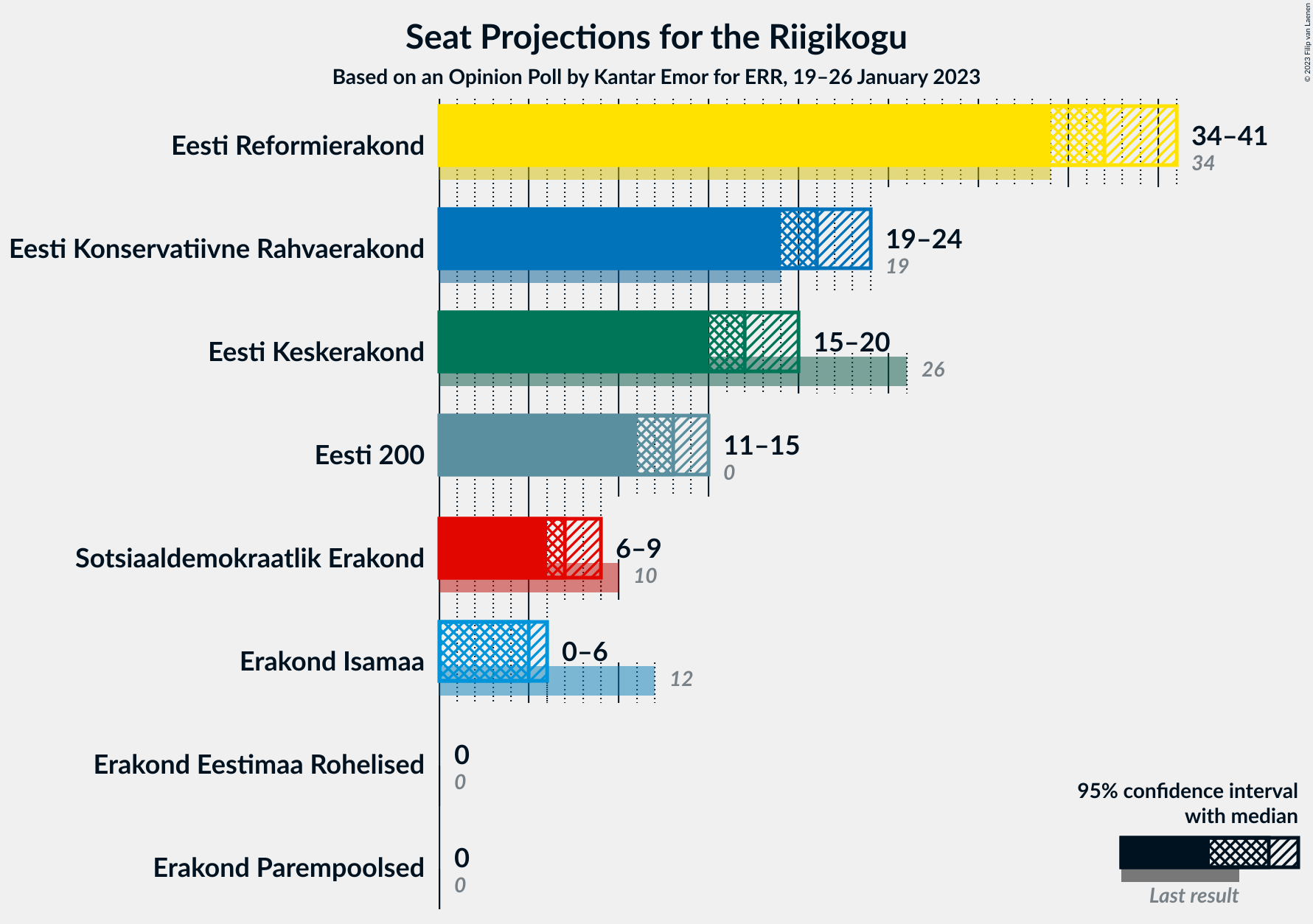 Graph with seats not yet produced