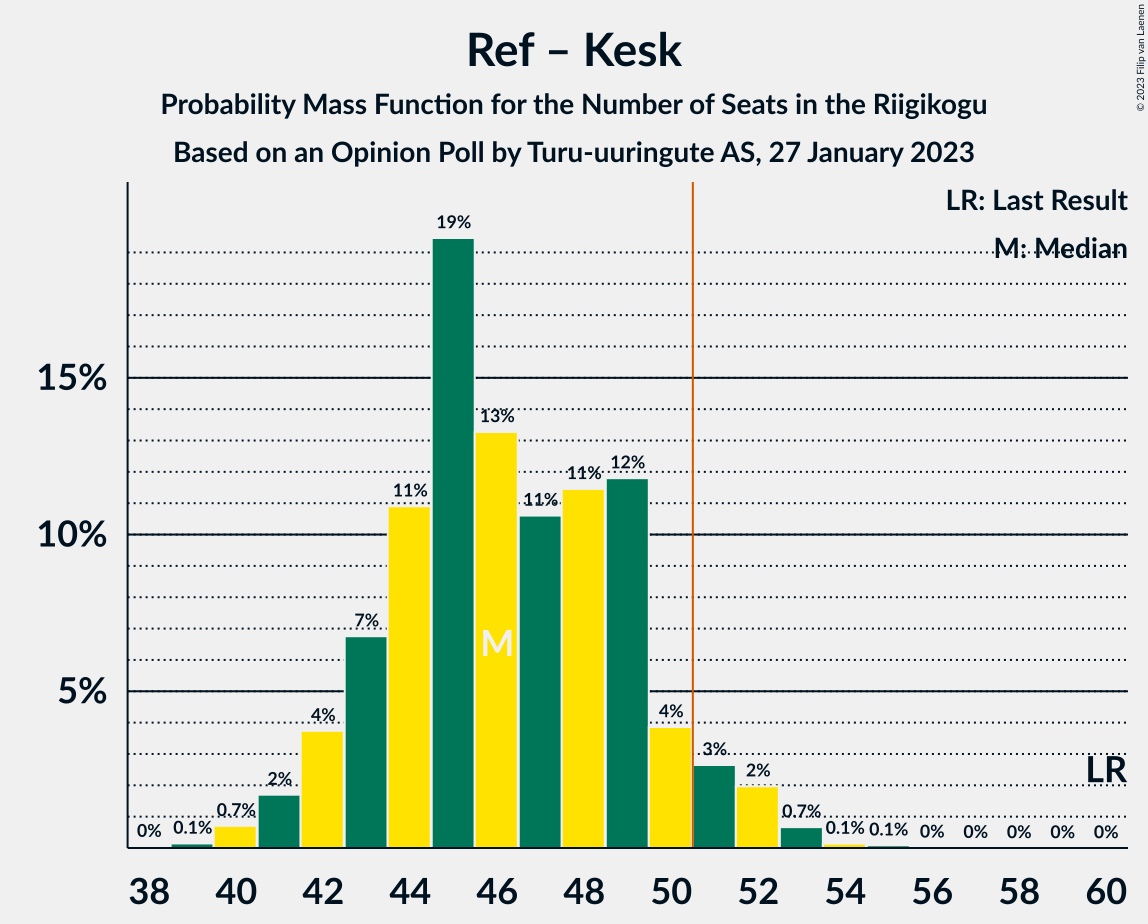 Graph with seats probability mass function not yet produced