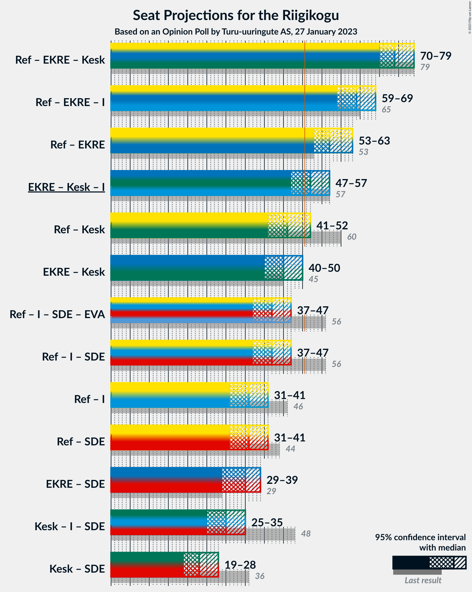 Graph with coalitions seats not yet produced