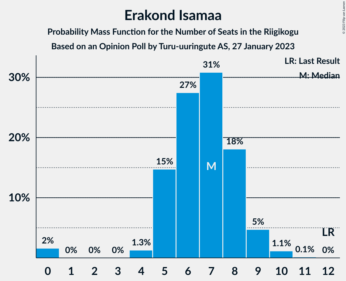 Graph with seats probability mass function not yet produced