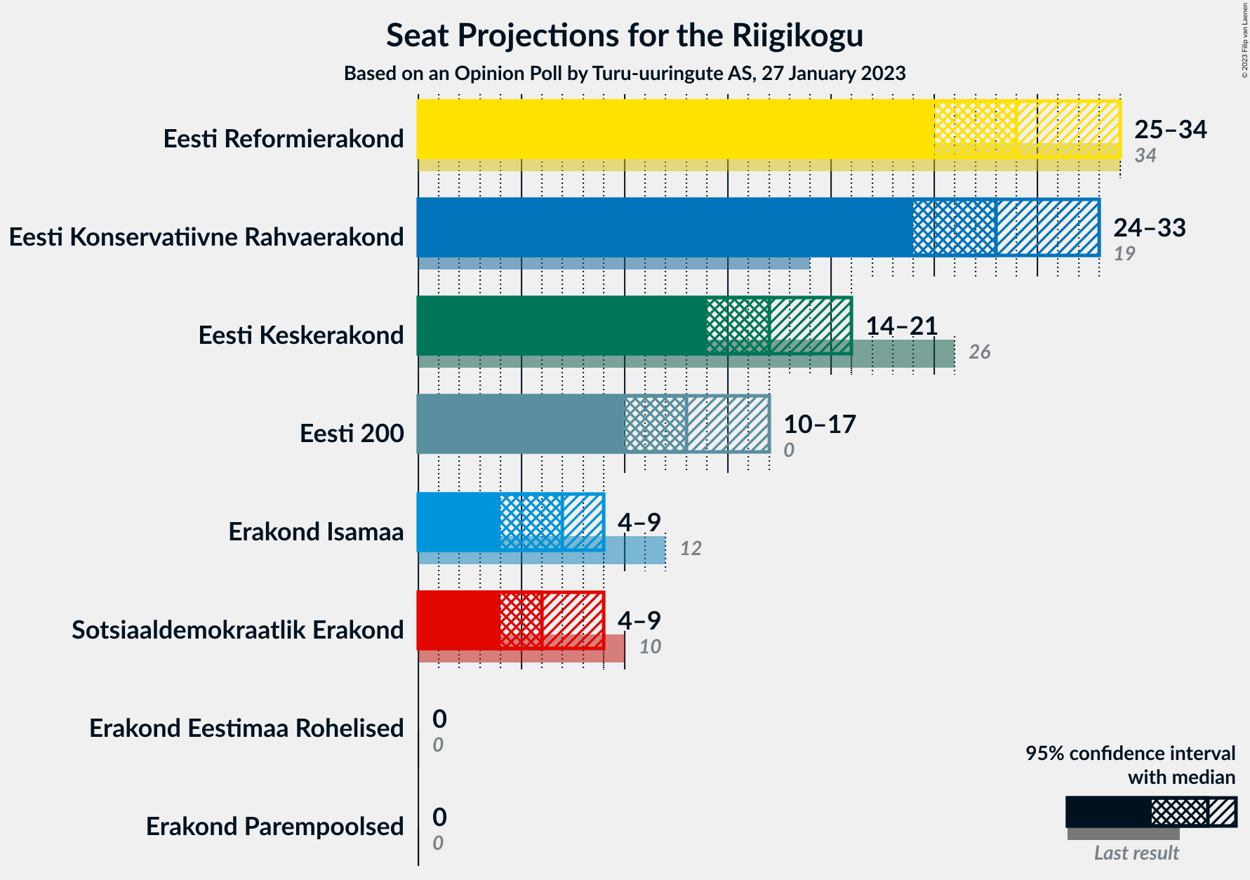 Graph with seats not yet produced