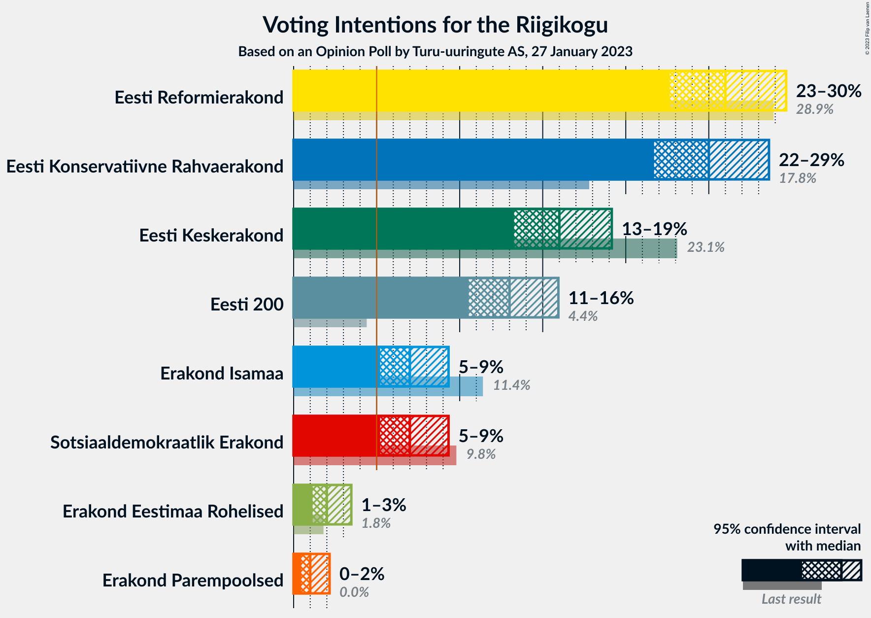 Graph with voting intentions not yet produced