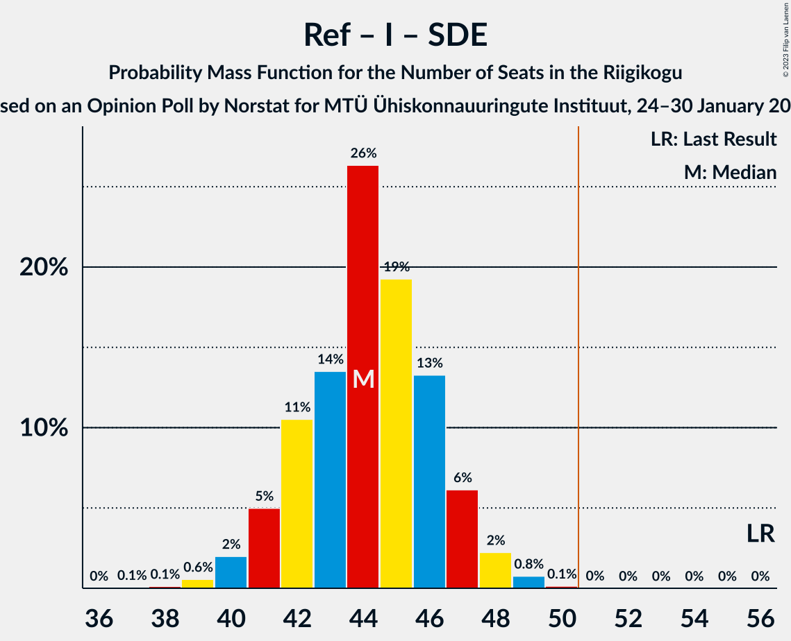 Graph with seats probability mass function not yet produced