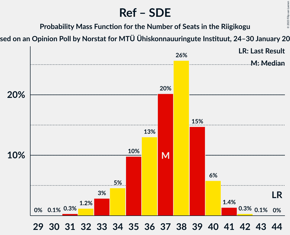 Graph with seats probability mass function not yet produced