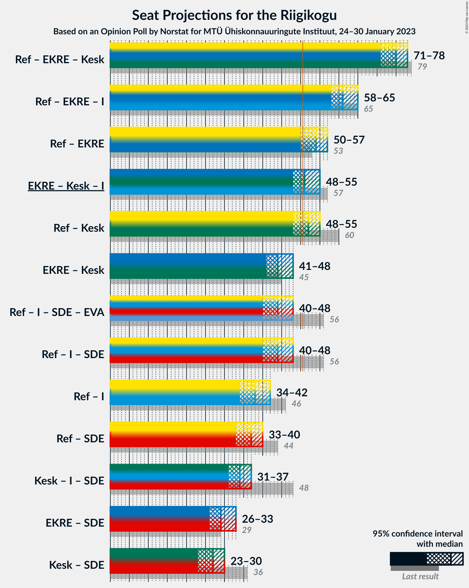 Graph with coalitions seats not yet produced