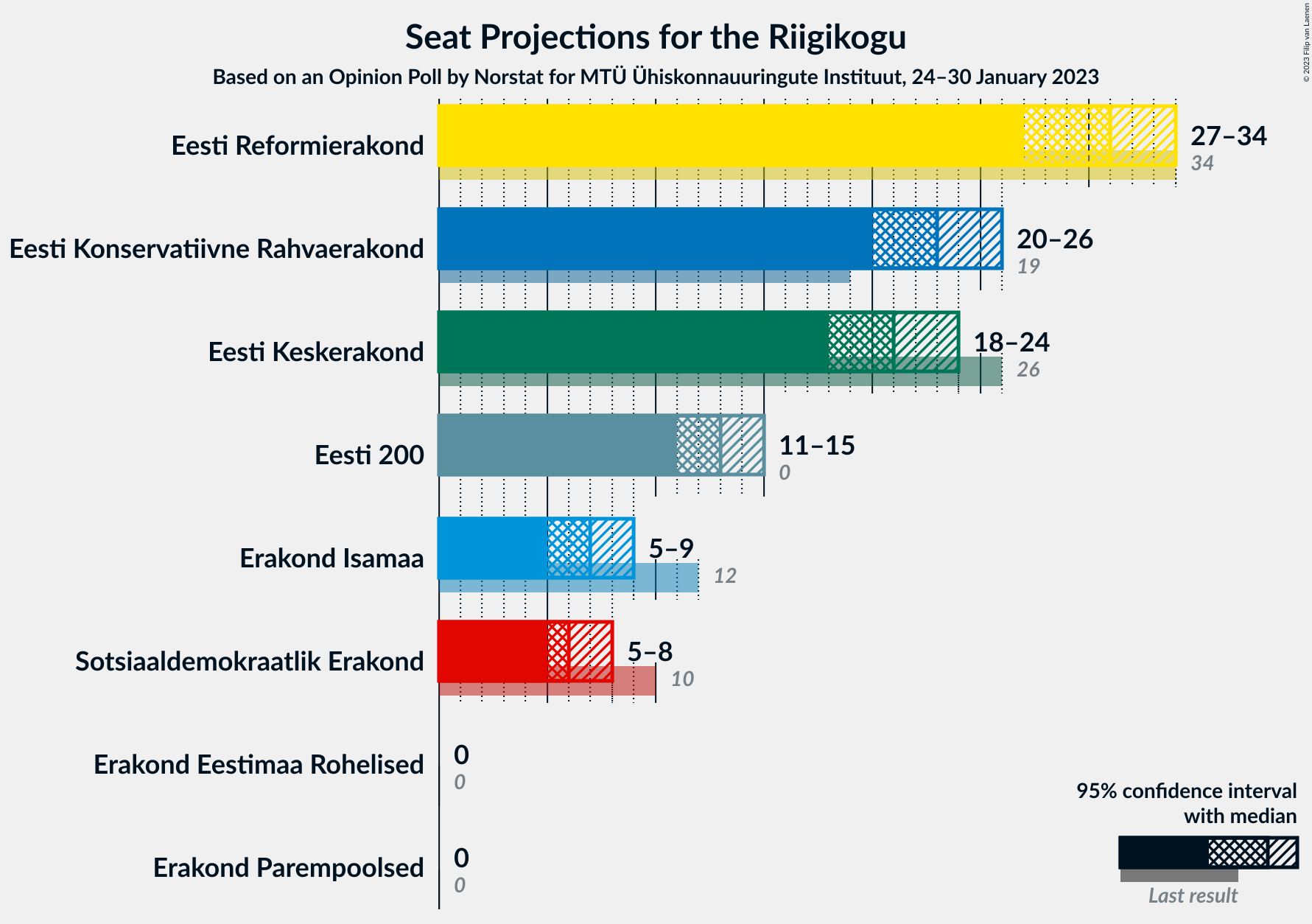 Graph with seats not yet produced