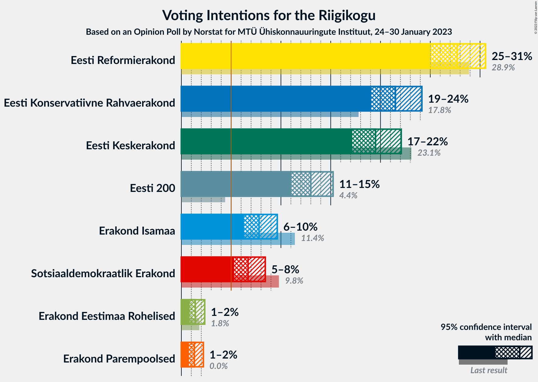 Graph with voting intentions not yet produced