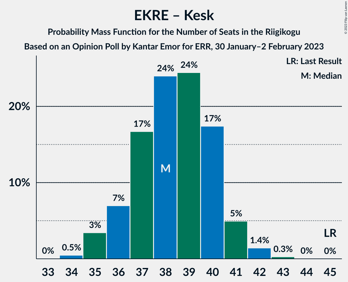 Graph with seats probability mass function not yet produced