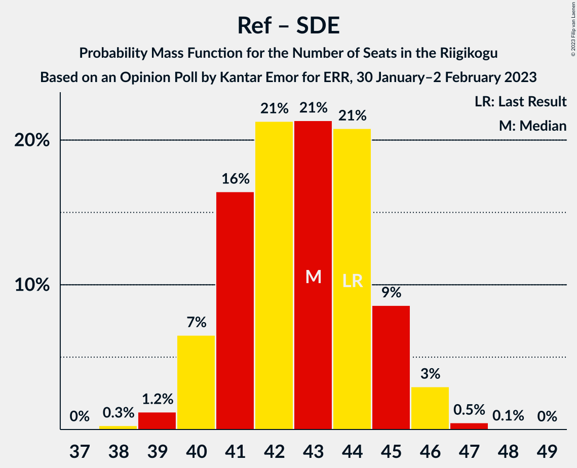 Graph with seats probability mass function not yet produced