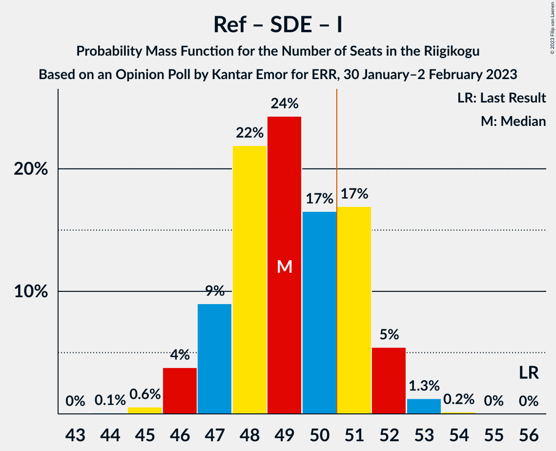 Graph with seats probability mass function not yet produced