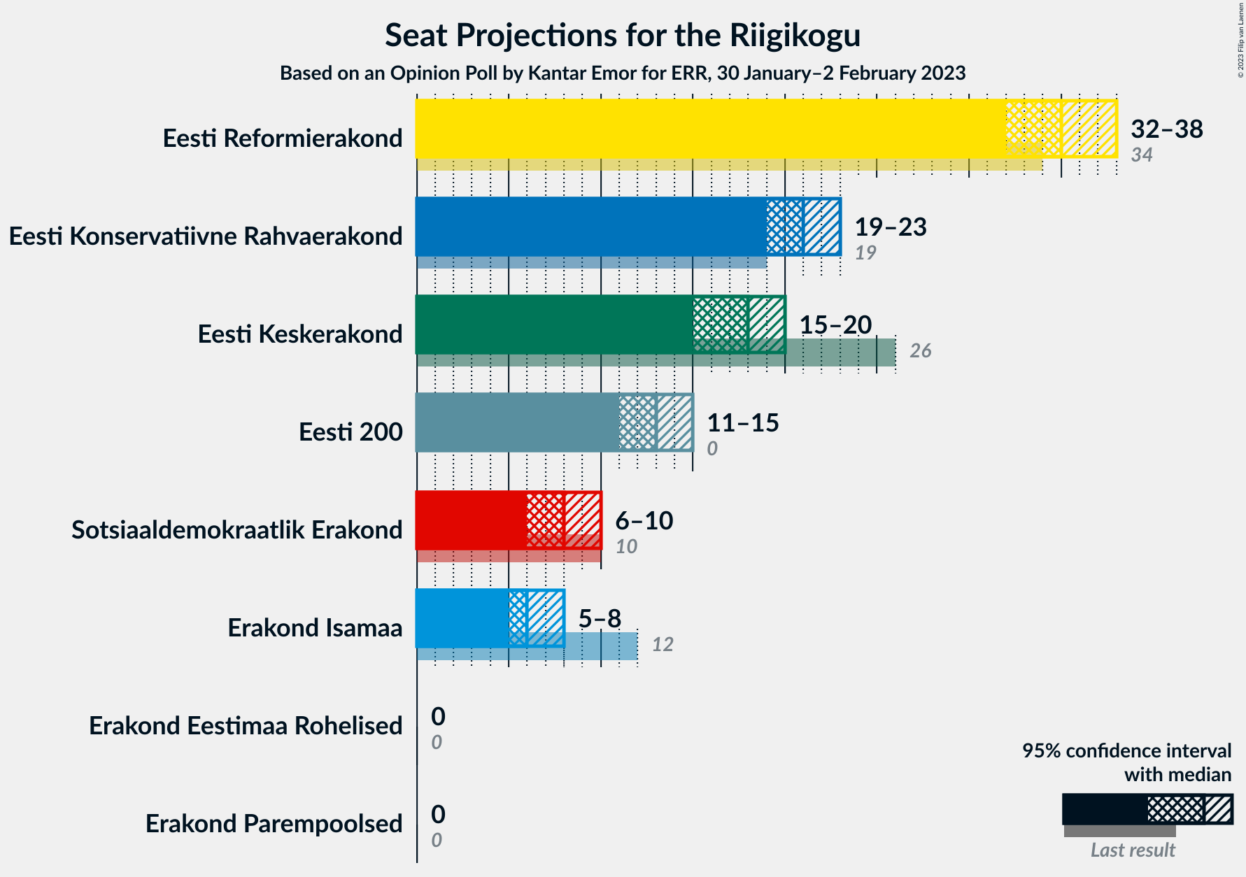 Graph with seats not yet produced